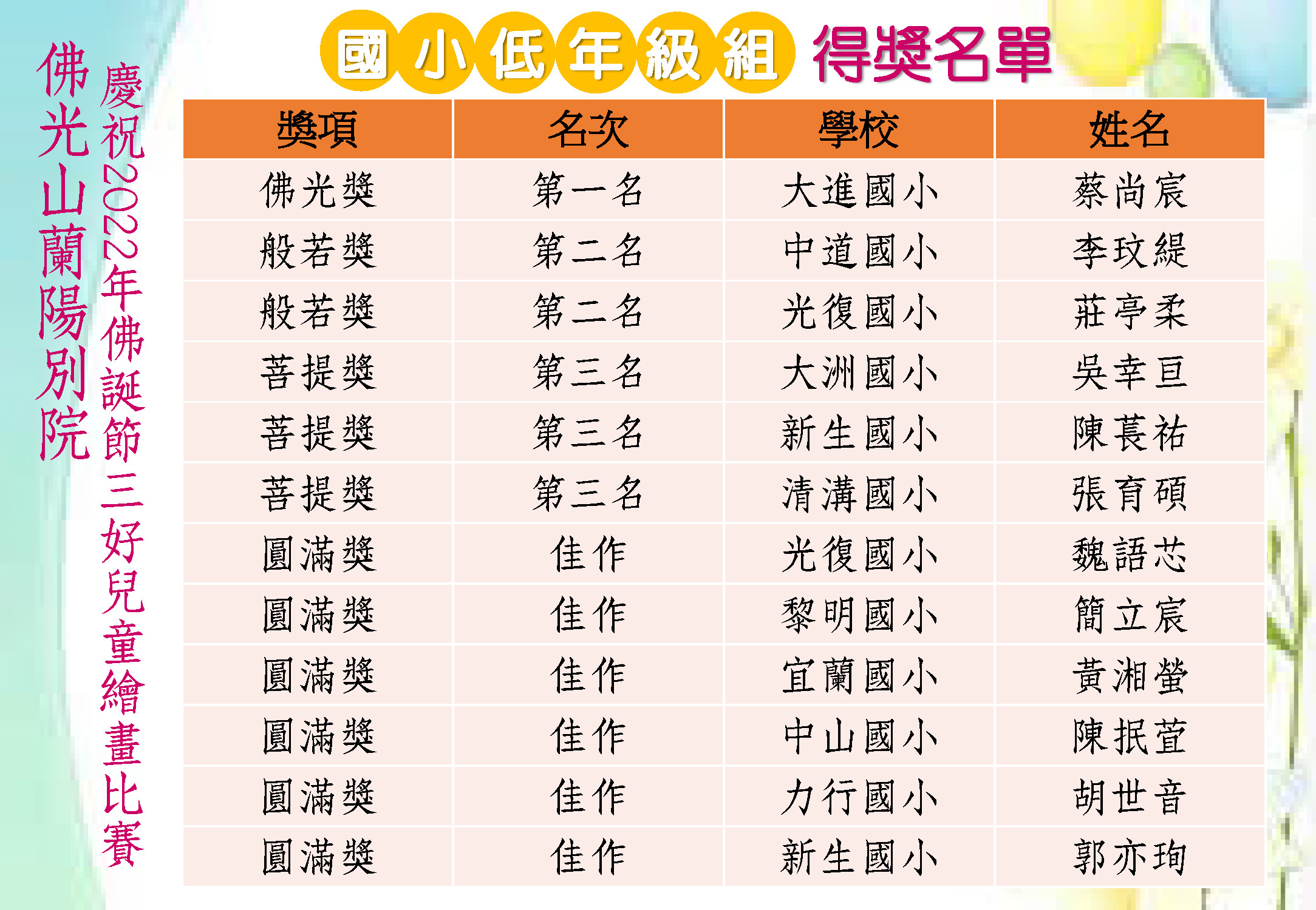 2022三好兒童繪畫比賽【得獎名單】_頁面_2.jpg